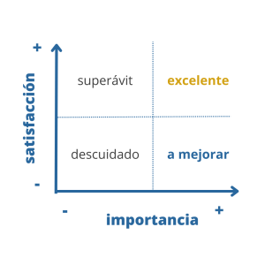 Importancia Satisfacción